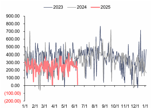 资料来源:电查查,信达证券研发中心 注:本周数据未更新