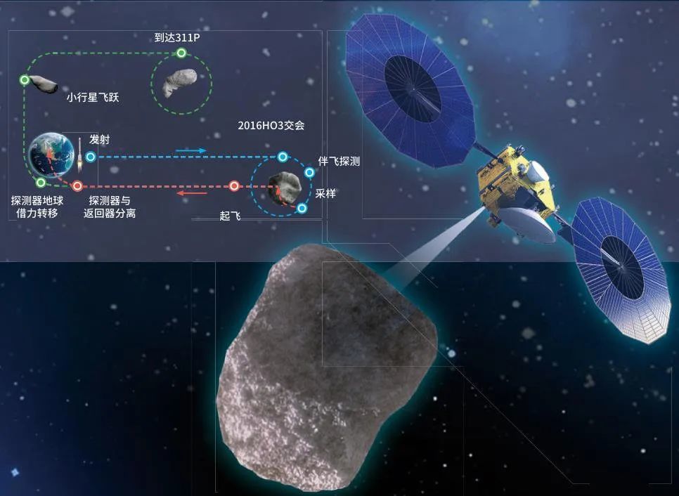 天问二号任务流程示意图，图中小行星的模样完全是猜测，具体情况我们暂时还一无所知 | 中国国家航天局探月与航天工程中心