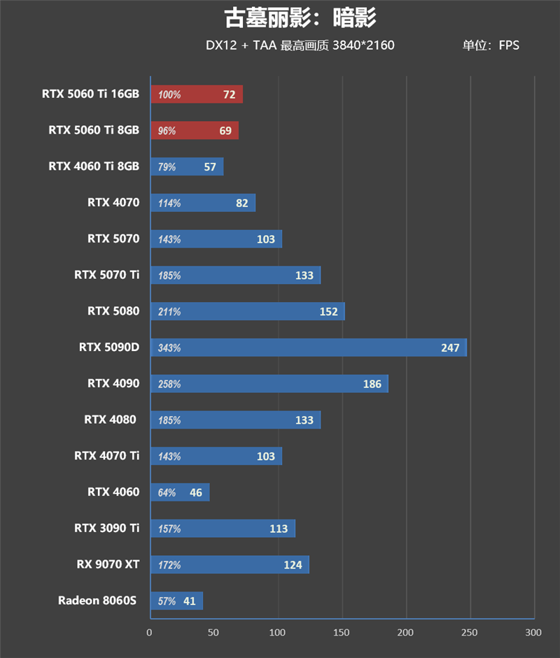Blackwell的甜点来了!NVIDIA RTX 5060 Ti首发评测:8GB疯狂爆显存 16GB正好