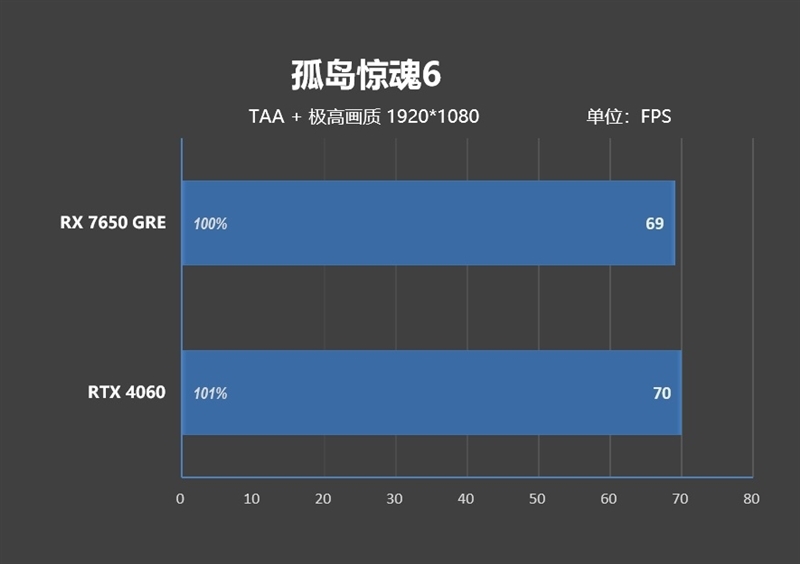 性能、价格全方位碾压RTX 4060!AMD RX 7650 GRE首发评测