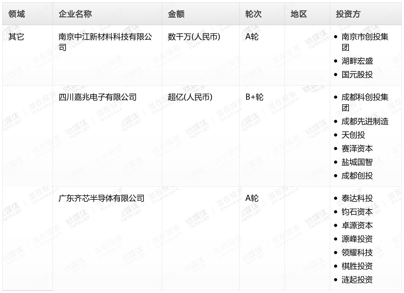 [国内融资一览]