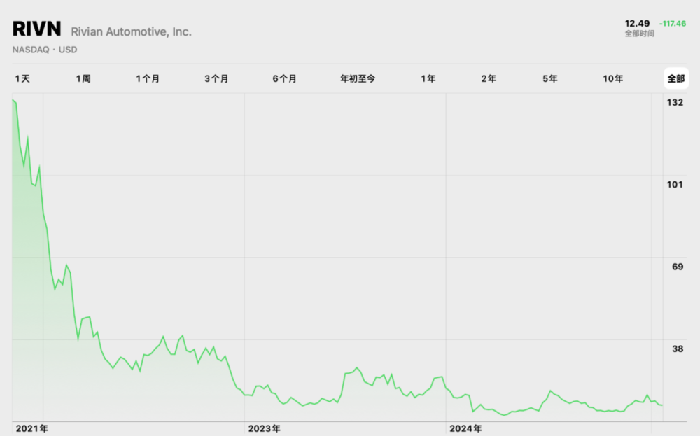 Rivian上市以来的股价走势
