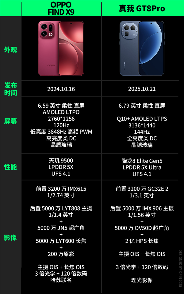 便宜大几百 配置却更顶！子品牌手机开始“骑脸”自家大哥了