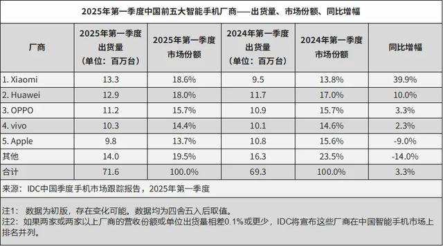 IDC:Q1中国智能手机市场增长3.3%,小米出货1330万台升至第一