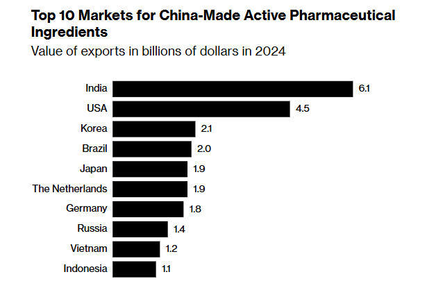 中国制造原料药的十大市场,美国仅次于印度,位居第二 彭博社制图