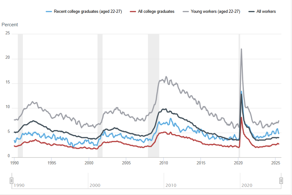 ChatGPT血洗美国50万科技岗位!25年美国GDP增长,不靠人类靠AI?