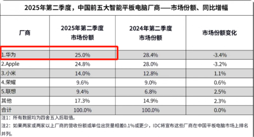 麒麟芯片重回发布会,昇腾算力效能超英伟达H20,华为有大突破?华为Mate80或有大惊喜