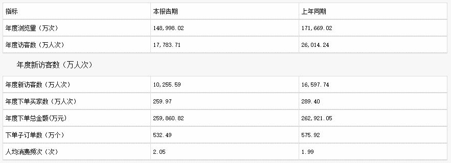 淘品牌现状:脱“淘”者在新渠道爆发,固守者业绩连年下滑