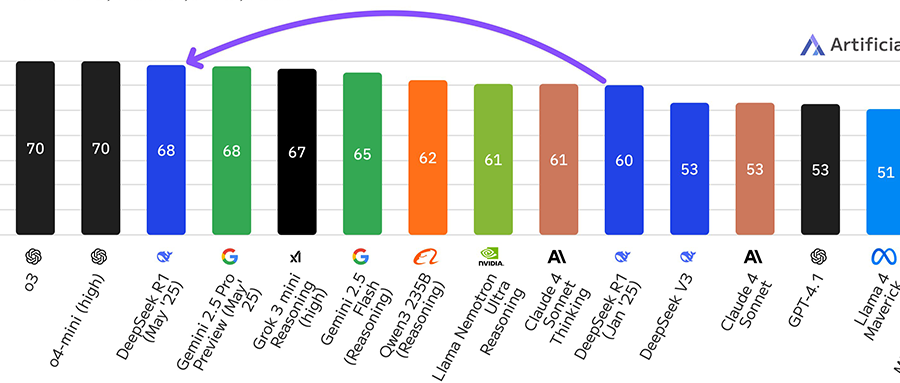 美国最新报告!DeepSeek成全球第二大AI实验室,OpenAI谷歌坐不住了