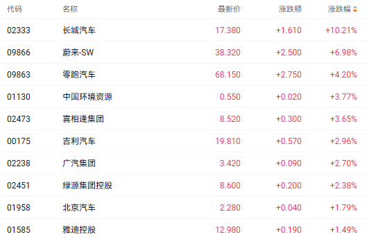 注:汽车股的表现