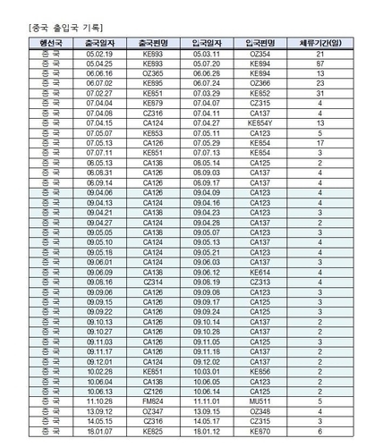 金民锡公开的2005年2月19日至2018年1月12日间往返韩中两国的出入境日期、航班号和停留天数等记录。 金民锡脸书截图