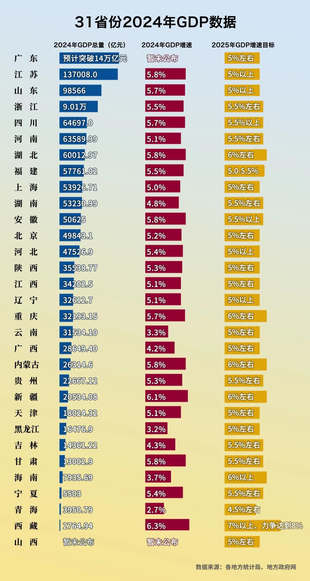 14万亿、9万亿、6万亿，多省份GDP上新台阶