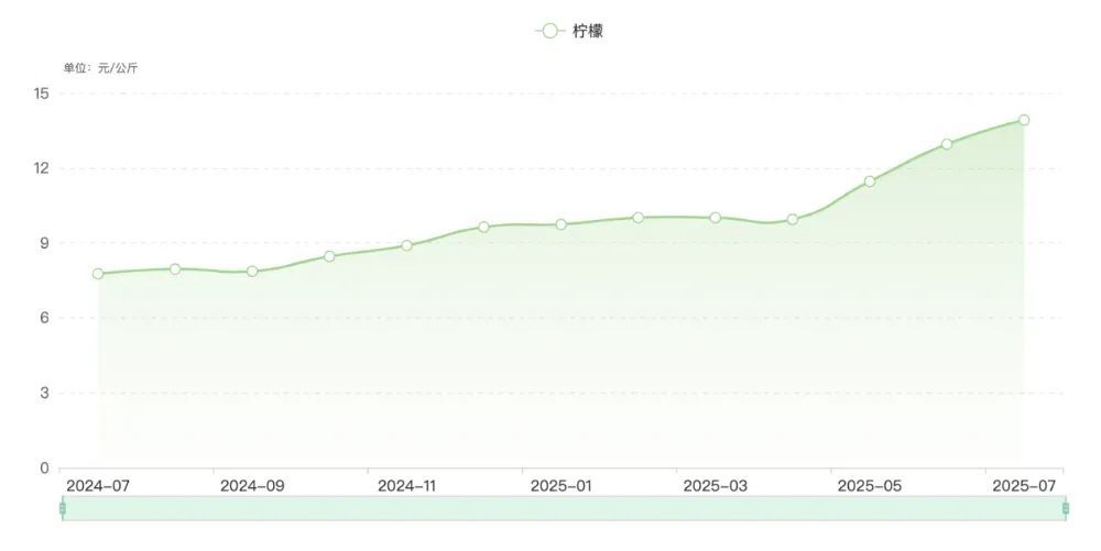 从去年7月到今年7月的柠檬价格。（图/全国农产品批发市场价格信息系统）