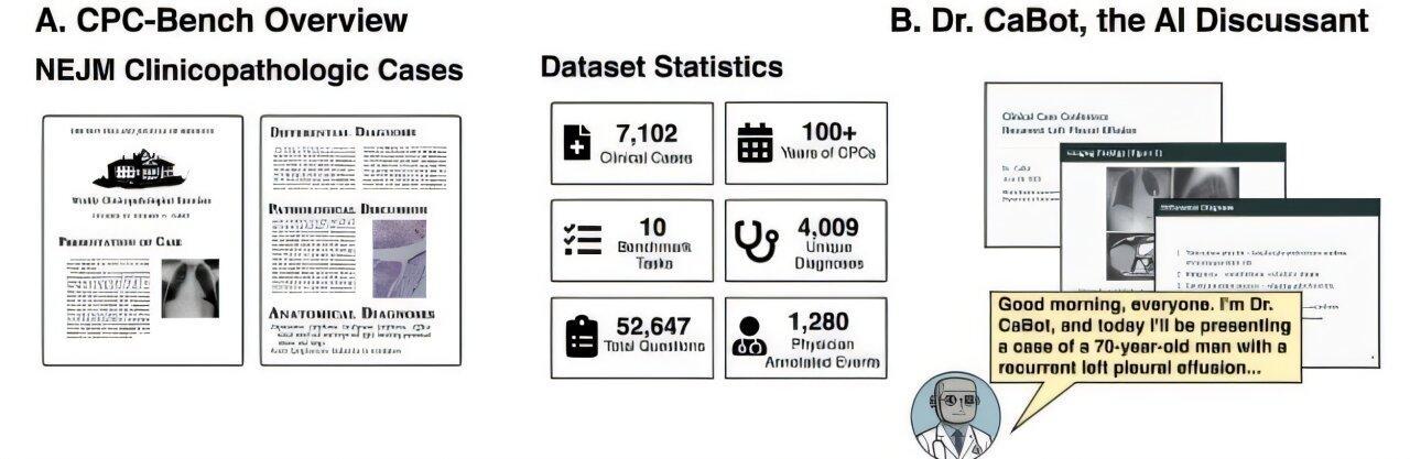 CPC-Bench 和 CaBot 博士的概述。图片来源：arXiv （2025）。DOI：10.48550/arxiv.2509.12194