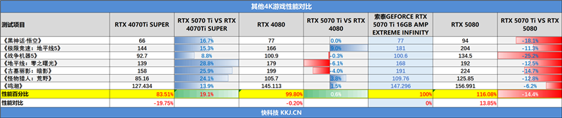 索泰RTX 5070 Ti AMP EXTREME INFINITY显卡评测：300W烤机不到61度 性能赶超RTX 4080