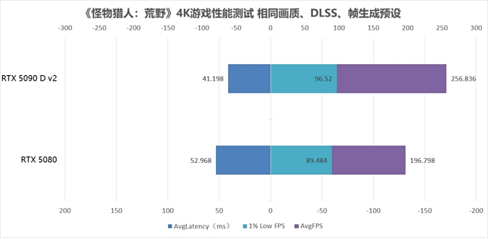 “旗舰”究竟强多少?RTX 5090 D v2对比RTX 5080十款游戏性能横评