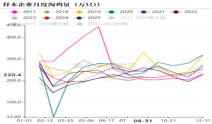 数据来源: 紫金天风期货研究所