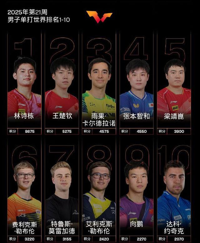 夺冠哭了!王楚钦亲吻奖杯 仍落后国乒队友1750分 无法重回世界第一