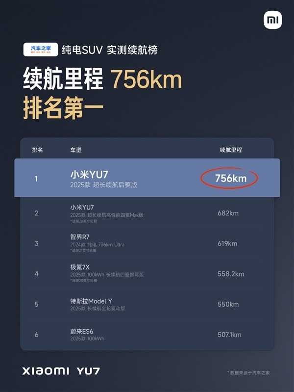 续航王者无争议!三大汽车垂媒实测小米YU7续航 全都是SUV第一
