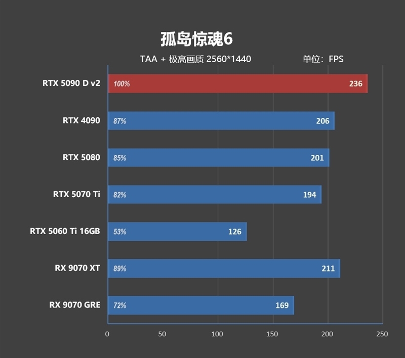 性价比甚至更强!七彩虹iGame RTX 5090 D v2 Vulcan OC 24GB首发评测:领先5080 50%