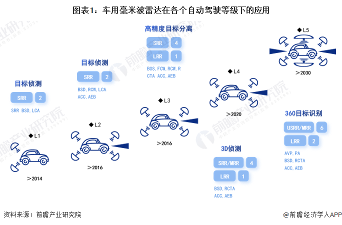 图表1:车用毫米波雷达在各个自动驾驶等级下的应用