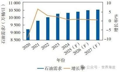 图2 全球石油需求趋势