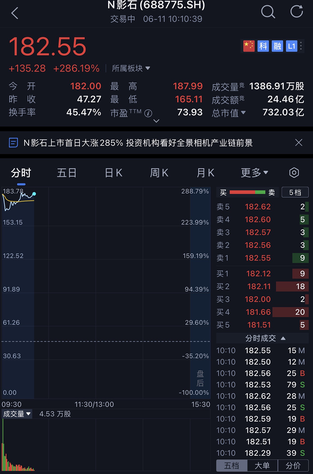 深圳,冲出一个智能硬件IPO!开盘暴涨285%,市值超730亿