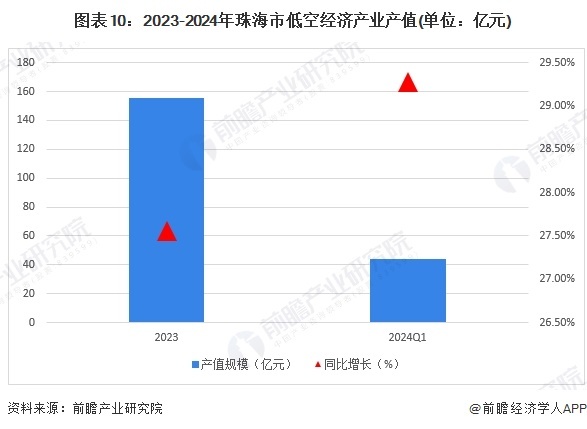 图表10:2023-2024年珠海市低空经济产业产值(单位:亿元)