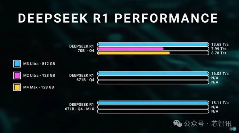 Apple 的 M3 Ultra 芯片在 Mac Studio 上具有 671 个参数的 DeepSeek R1 模型的性能