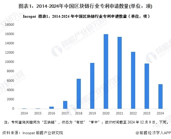 图表1:2014-2024年中国区块链行业专利申请数量(单位:项)