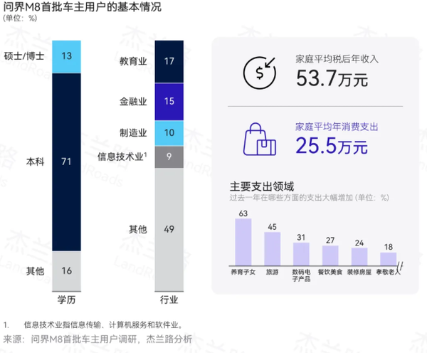 能买起问界M8/9是什么样的群体:年均收入至少50W+ 对华为非常认可