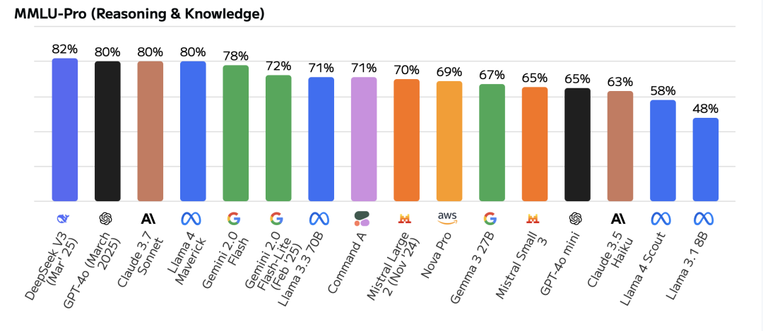 Llama 4 是开源模型的全面倒退?