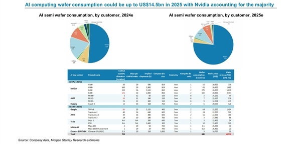 吃掉全球77%晶圓!NVIDIA AI GPU恐怖如此:中國被嚴(yán)重打壓