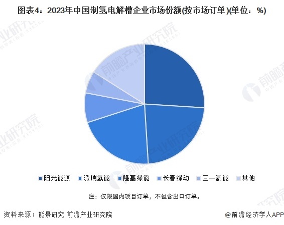 图表4:2023年中国制氢电解槽企业市场份额(按市场订单)(单位:%)
