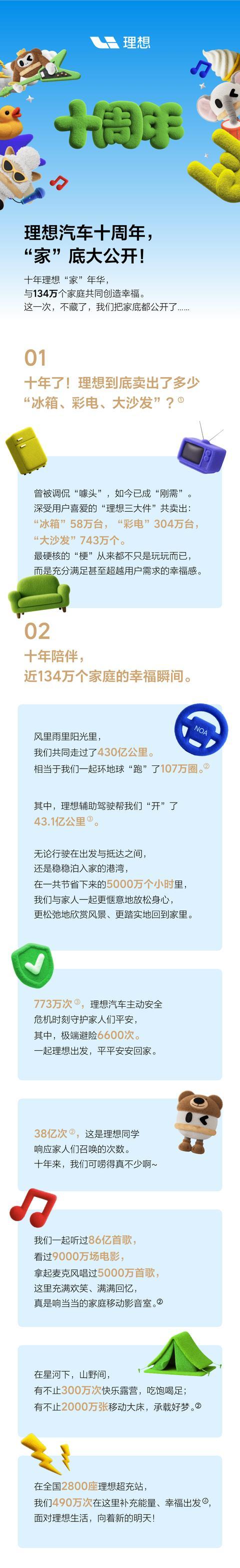 理想汽车十周年:冰箱累计卖出58万台、彩电304万、大沙发743万个