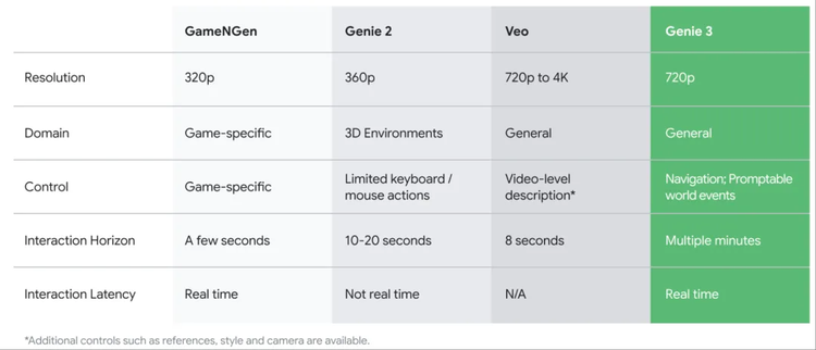 AI混战日:OpenAI开源、Claude发最强coding模型、Google惊艳的世界模型也亮相