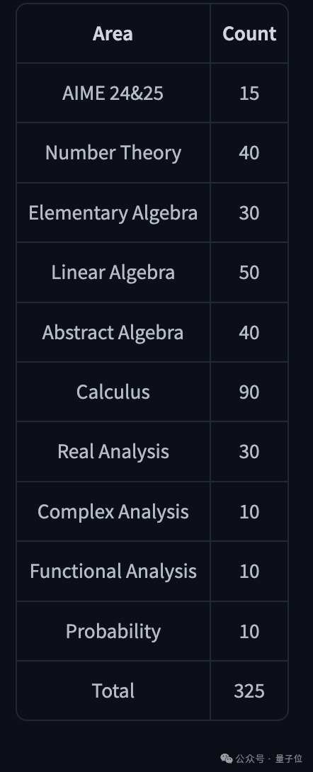 DeepSeek新数学模型刷爆记录!7B小模型自主发现671B模型不会的新技能