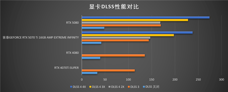 索泰RTX 5070 Ti AMP EXTREME INFINITY显卡评测：300W烤机不到61度 性能赶超RTX 4080