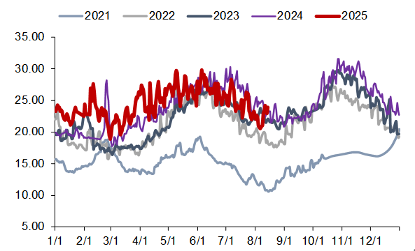 资料来源:CCTD,信达证券研发中心