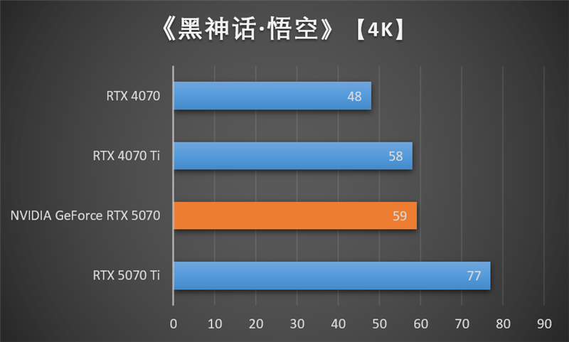 NVIDIA RTX 5070首发评测:DLSS 4提升超4倍!4K游戏不再是高端玩家专属