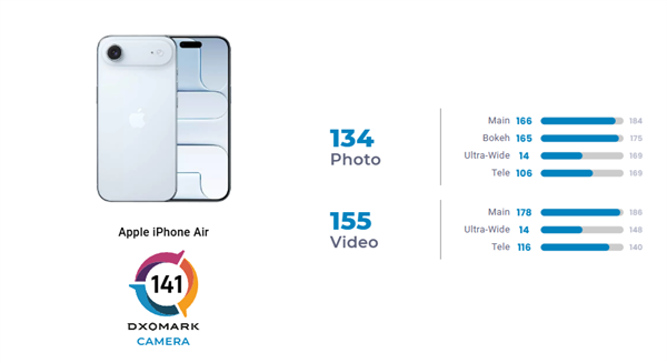 全球第41名 iPhone Air DXO影像得分167:单摄性能接近17 Pro主摄