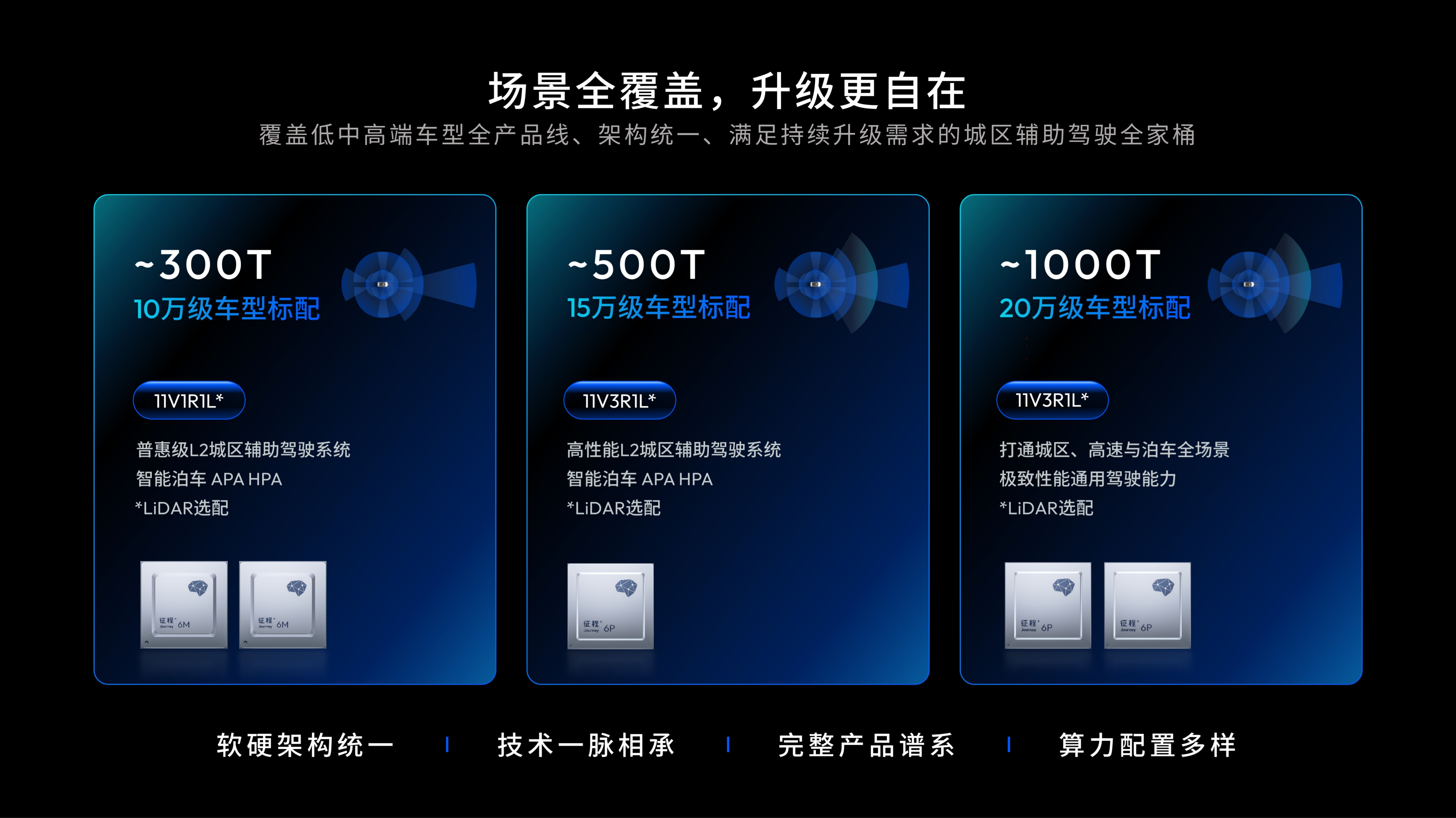 地平线发布征程 6P 智驾芯片,20 万元车型可获得超 1000Tops 算力