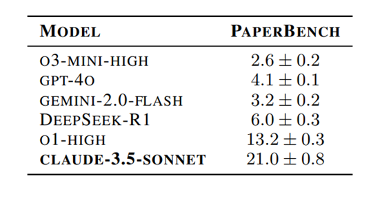 OpenAI开源PaperBench,重塑顶级AI Agent评测