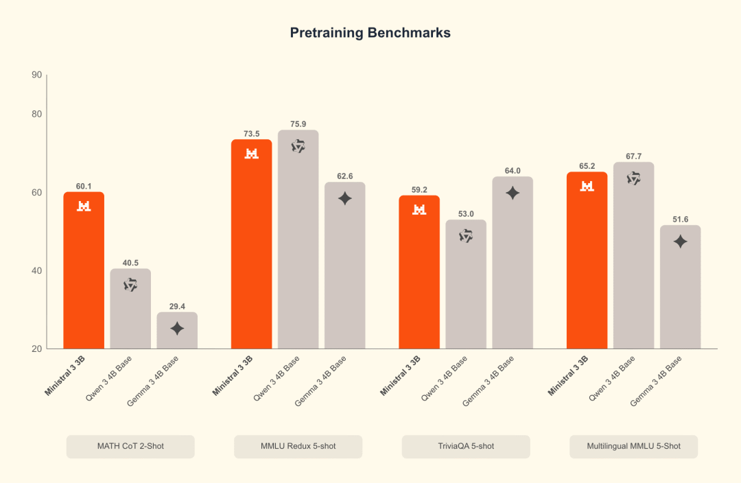 Ministral 3B benchmark: pretraining