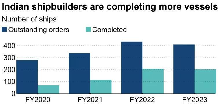 印度官方数据显示,印度造船业近年来持续扩张 《日经亚洲》制图