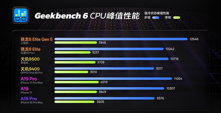 媒体前瞻第六代骁龙8至尊版,可能会有Pro版本,对标苹果A20 Pro