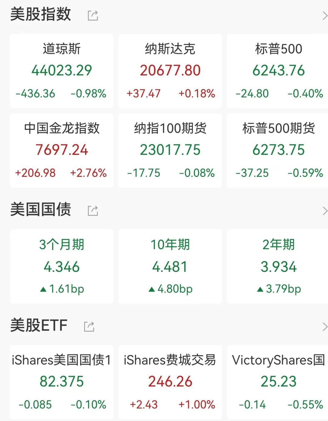 中概股大涨_凤凰网