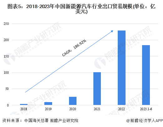 图表5:2018-2023年中国新能源汽车行业出口贸易规模(单位:亿美元)