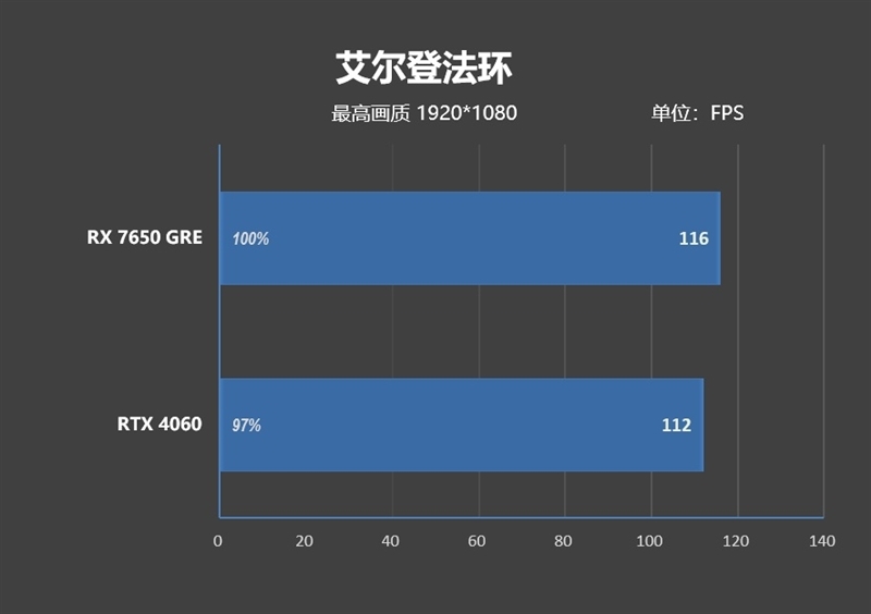 性能、价格全方位碾压RTX 4060!AMD RX 7650 GRE首发评测