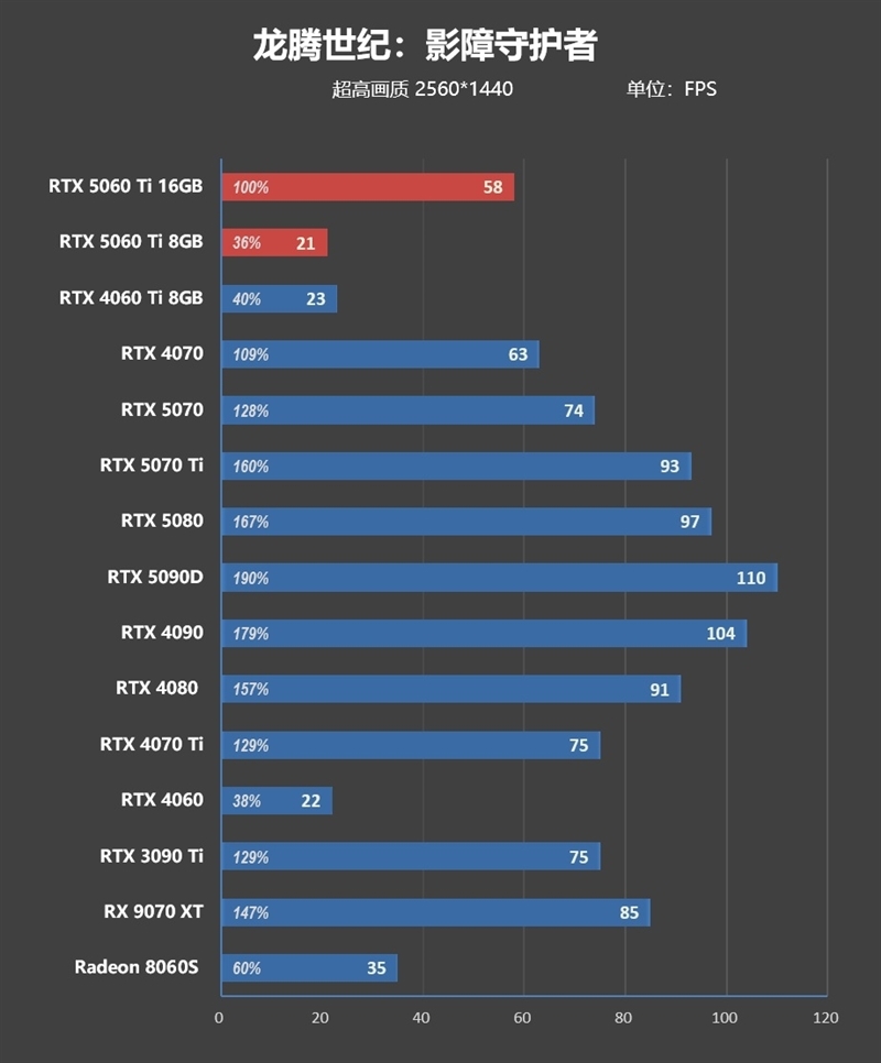 Blackwell的甜点来了!NVIDIA RTX 5060 Ti首发评测:8GB疯狂爆显存 16GB正好